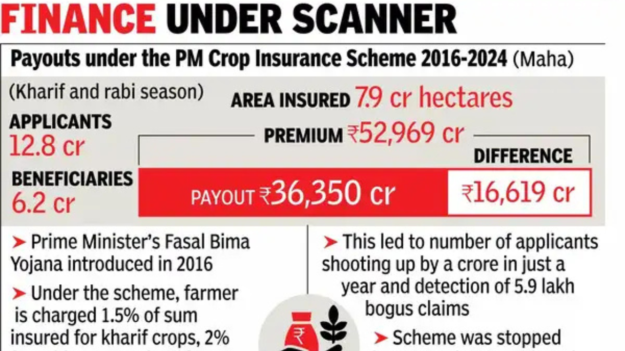 Maharashtra Crop Insurance Premiums 45% Higher Than Payouts in 8 Years